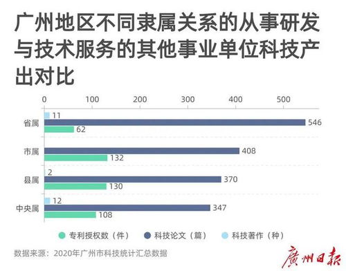 广州最新科技统计汇总数据发布,各区科研能力谁更强